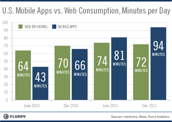 Tempo de Uso de Aplicativos Mobile Vs. Browsers Web nos EUA (em minutos por dia)