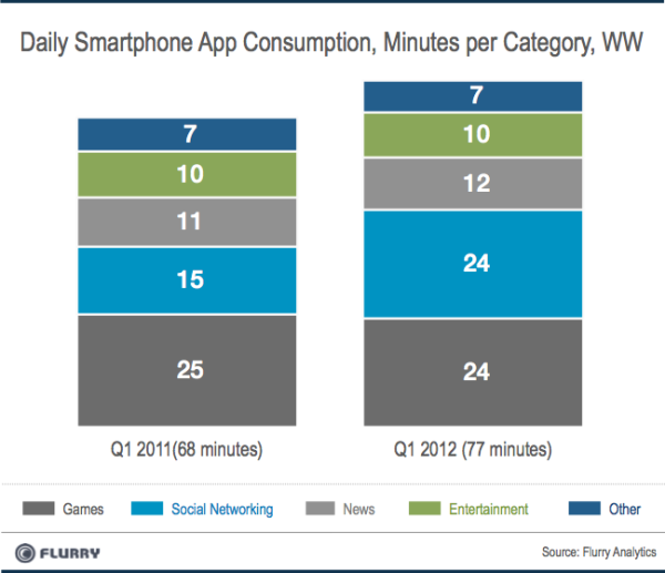 Tempo mÃ©dio diÃ¡rio gasto em apps para smartphones por categoria (em minutos)